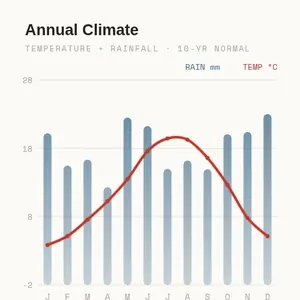 Annual Climate