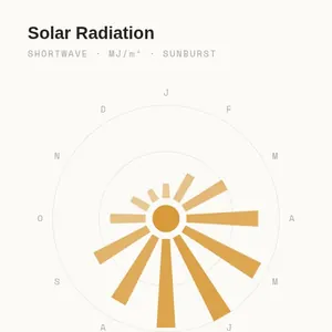 Solar Radiation