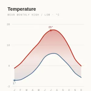Temperature Year